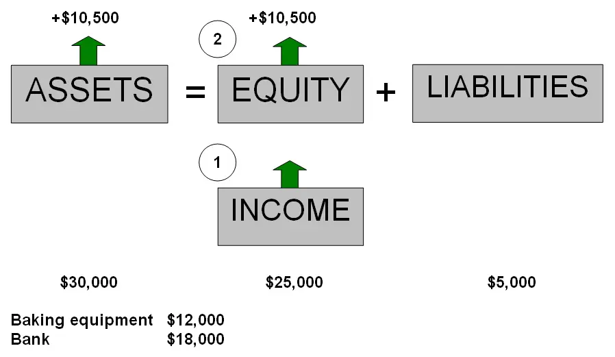 Journal Entry for Income (Cash Example)